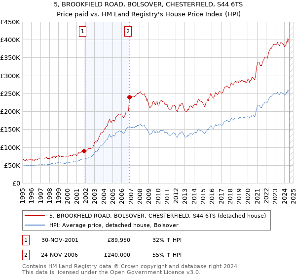 5, BROOKFIELD ROAD, BOLSOVER, CHESTERFIELD, S44 6TS: Price paid vs HM Land Registry's House Price Index