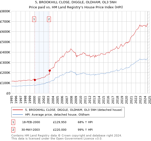 5, BROOKHILL CLOSE, DIGGLE, OLDHAM, OL3 5NH: Price paid vs HM Land Registry's House Price Index