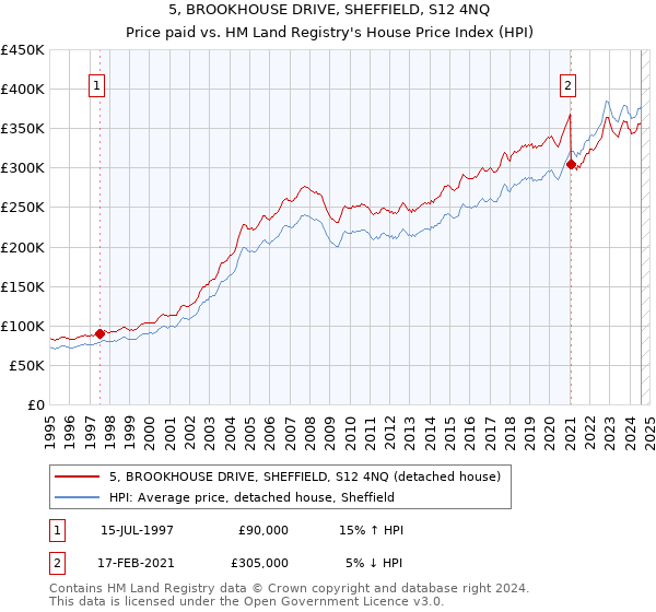 5, BROOKHOUSE DRIVE, SHEFFIELD, S12 4NQ: Price paid vs HM Land Registry's House Price Index