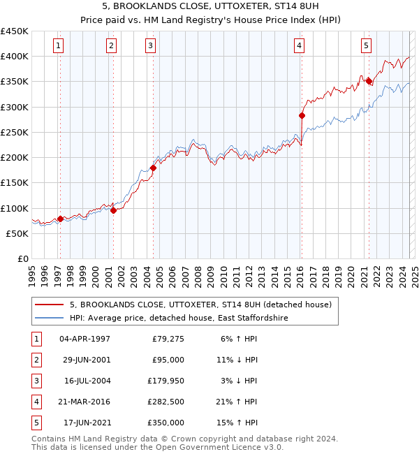 5, BROOKLANDS CLOSE, UTTOXETER, ST14 8UH: Price paid vs HM Land Registry's House Price Index