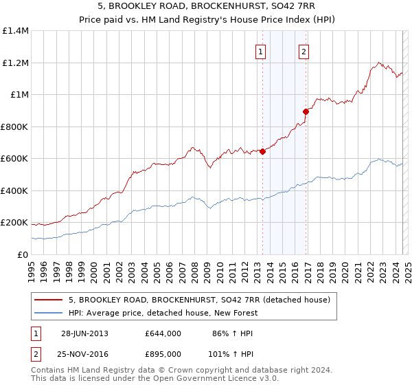 5, BROOKLEY ROAD, BROCKENHURST, SO42 7RR: Price paid vs HM Land Registry's House Price Index