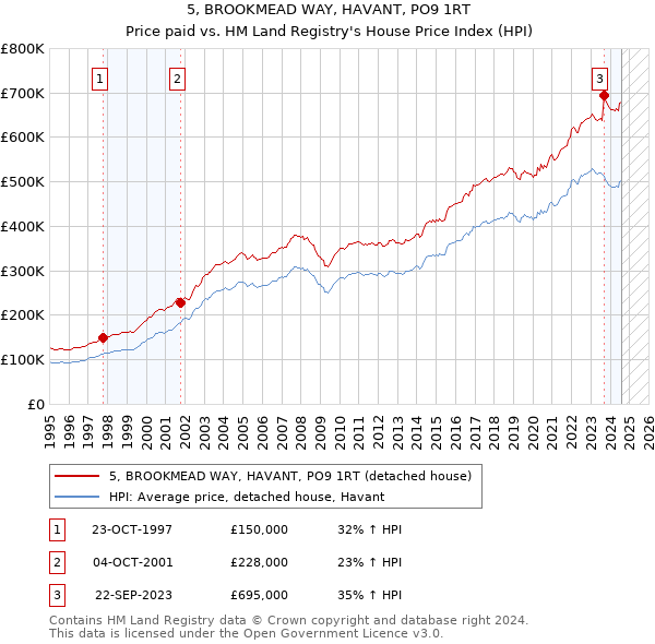 5, BROOKMEAD WAY, HAVANT, PO9 1RT: Price paid vs HM Land Registry's House Price Index