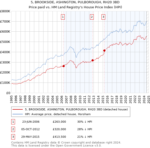 5, BROOKSIDE, ASHINGTON, PULBOROUGH, RH20 3BD: Price paid vs HM Land Registry's House Price Index