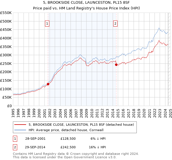 5, BROOKSIDE CLOSE, LAUNCESTON, PL15 8SF: Price paid vs HM Land Registry's House Price Index