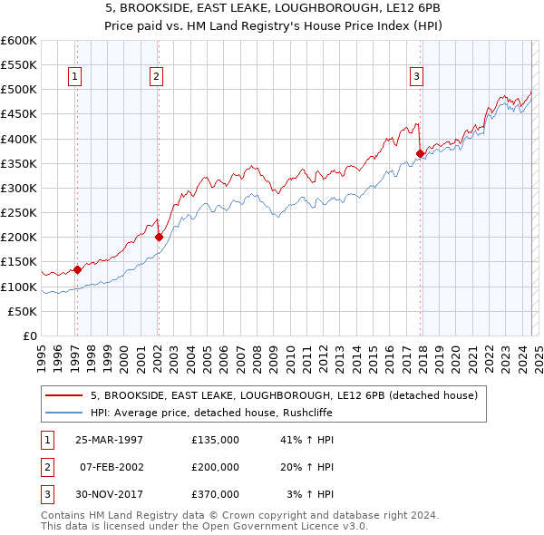 5, BROOKSIDE, EAST LEAKE, LOUGHBOROUGH, LE12 6PB: Price paid vs HM Land Registry's House Price Index