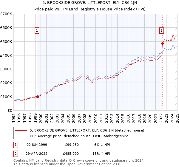 5, BROOKSIDE GROVE, LITTLEPORT, ELY, CB6 1JN: Price paid vs HM Land Registry's House Price Index