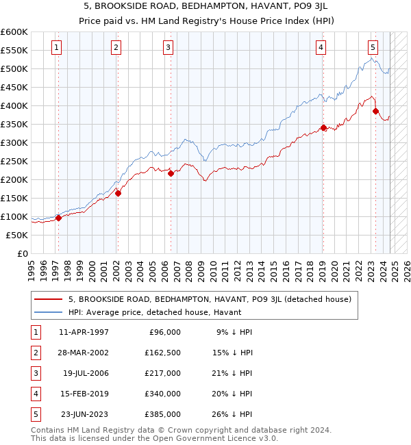 5, BROOKSIDE ROAD, BEDHAMPTON, HAVANT, PO9 3JL: Price paid vs HM Land Registry's House Price Index