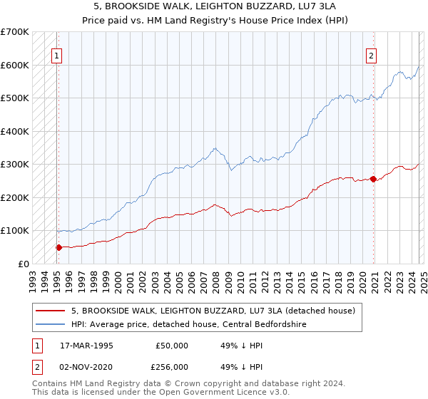 5, BROOKSIDE WALK, LEIGHTON BUZZARD, LU7 3LA: Price paid vs HM Land Registry's House Price Index