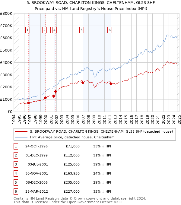 5, BROOKWAY ROAD, CHARLTON KINGS, CHELTENHAM, GL53 8HF: Price paid vs HM Land Registry's House Price Index