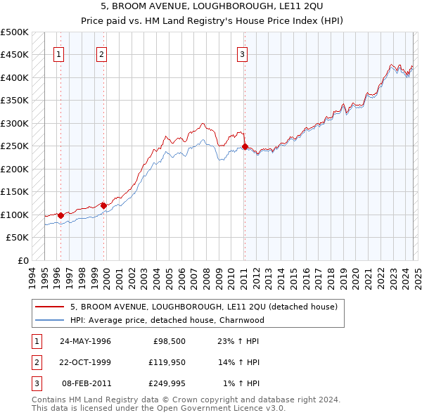 5, BROOM AVENUE, LOUGHBOROUGH, LE11 2QU: Price paid vs HM Land Registry's House Price Index