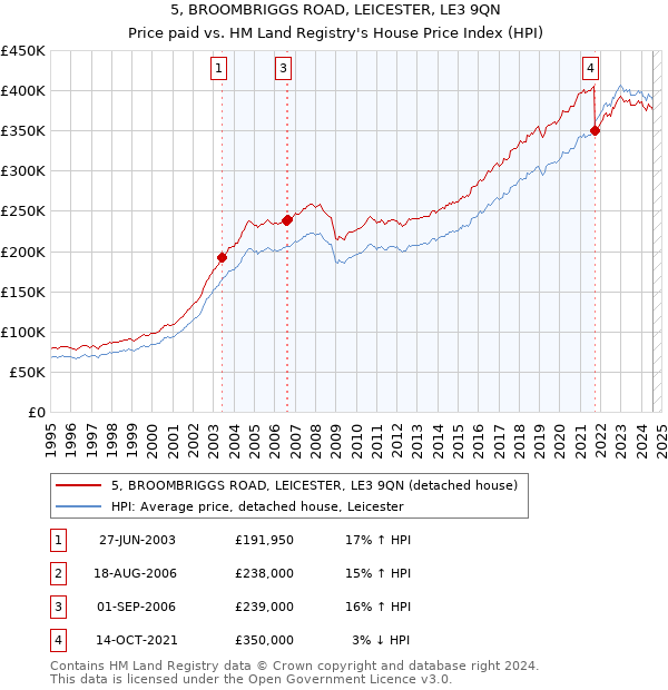 5, BROOMBRIGGS ROAD, LEICESTER, LE3 9QN: Price paid vs HM Land Registry's House Price Index