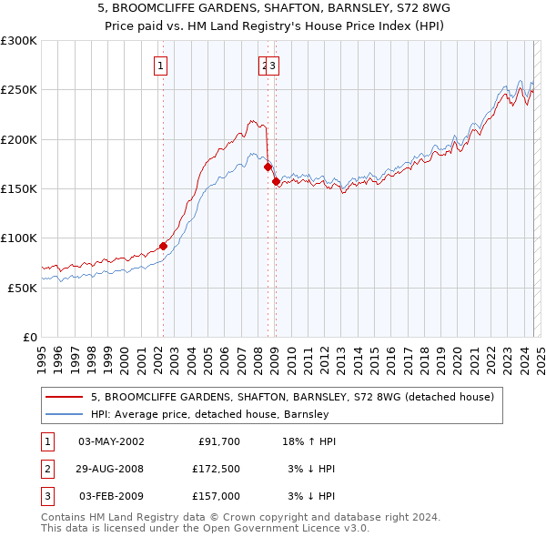 5, BROOMCLIFFE GARDENS, SHAFTON, BARNSLEY, S72 8WG: Price paid vs HM Land Registry's House Price Index