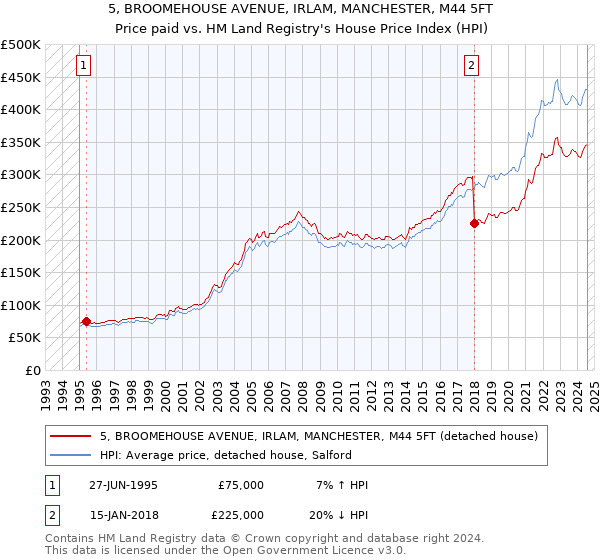 5, BROOMEHOUSE AVENUE, IRLAM, MANCHESTER, M44 5FT: Price paid vs HM Land Registry's House Price Index