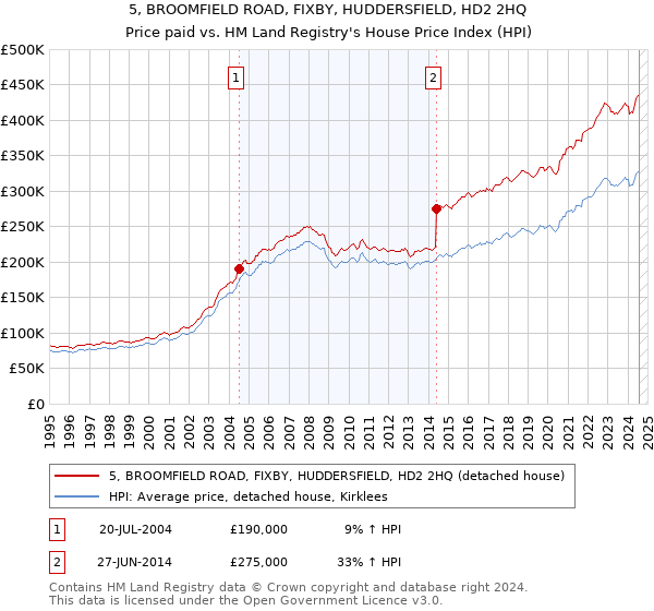 5, BROOMFIELD ROAD, FIXBY, HUDDERSFIELD, HD2 2HQ: Price paid vs HM Land Registry's House Price Index