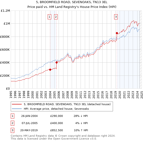 5, BROOMFIELD ROAD, SEVENOAKS, TN13 3EL: Price paid vs HM Land Registry's House Price Index