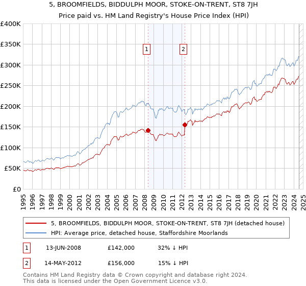 5, BROOMFIELDS, BIDDULPH MOOR, STOKE-ON-TRENT, ST8 7JH: Price paid vs HM Land Registry's House Price Index