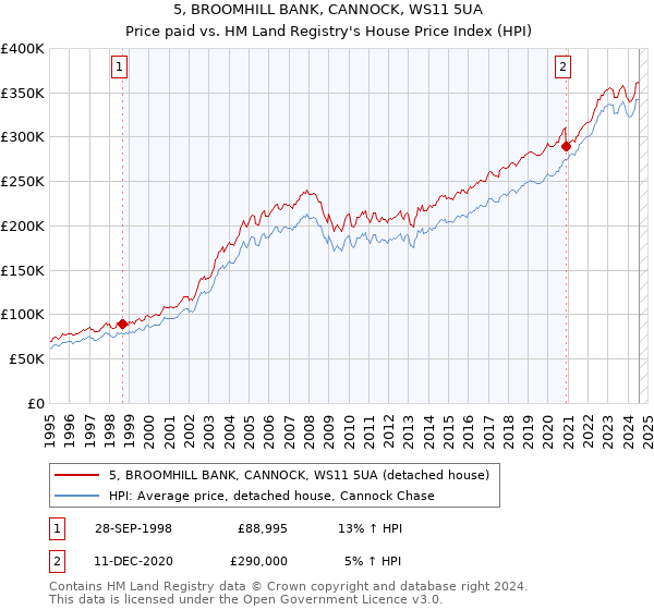 5, BROOMHILL BANK, CANNOCK, WS11 5UA: Price paid vs HM Land Registry's House Price Index