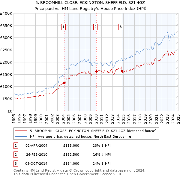 5, BROOMHILL CLOSE, ECKINGTON, SHEFFIELD, S21 4GZ: Price paid vs HM Land Registry's House Price Index