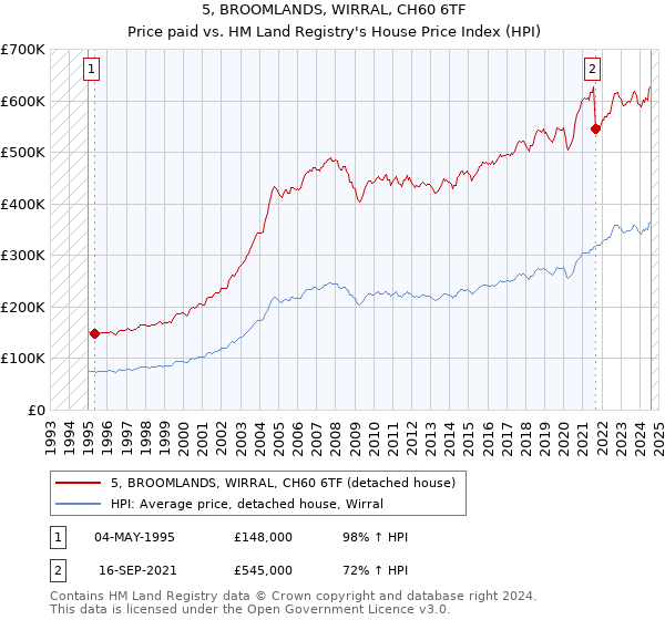 5, BROOMLANDS, WIRRAL, CH60 6TF: Price paid vs HM Land Registry's House Price Index