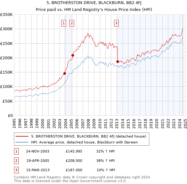 5, BROTHERSTON DRIVE, BLACKBURN, BB2 4FJ: Price paid vs HM Land Registry's House Price Index