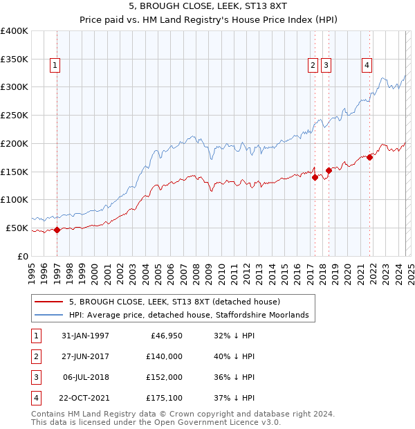 5, BROUGH CLOSE, LEEK, ST13 8XT: Price paid vs HM Land Registry's House Price Index