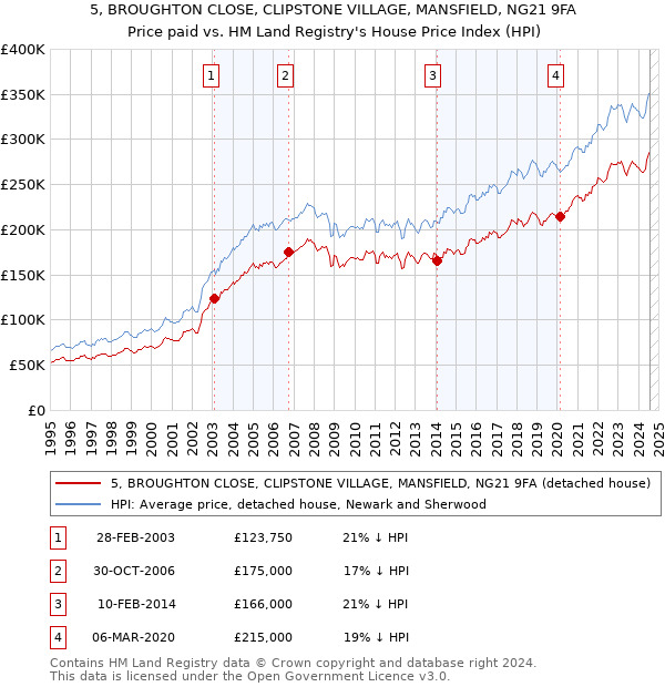 5, BROUGHTON CLOSE, CLIPSTONE VILLAGE, MANSFIELD, NG21 9FA: Price paid vs HM Land Registry's House Price Index