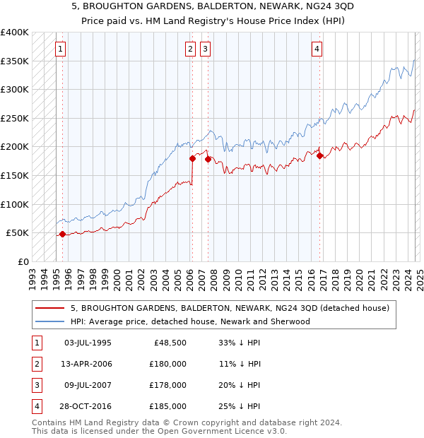 5, BROUGHTON GARDENS, BALDERTON, NEWARK, NG24 3QD: Price paid vs HM Land Registry's House Price Index