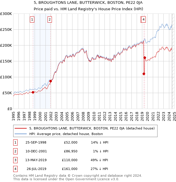 5, BROUGHTONS LANE, BUTTERWICK, BOSTON, PE22 0JA: Price paid vs HM Land Registry's House Price Index