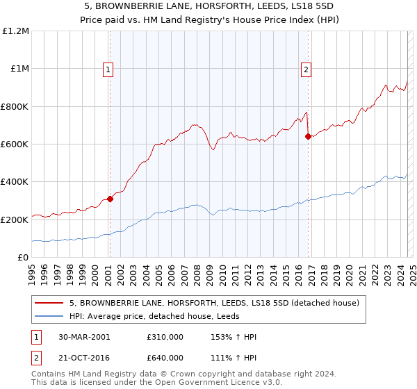 5, BROWNBERRIE LANE, HORSFORTH, LEEDS, LS18 5SD: Price paid vs HM Land Registry's House Price Index