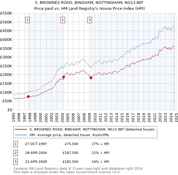 5, BROWNES ROAD, BINGHAM, NOTTINGHAM, NG13 8EF: Price paid vs HM Land Registry's House Price Index