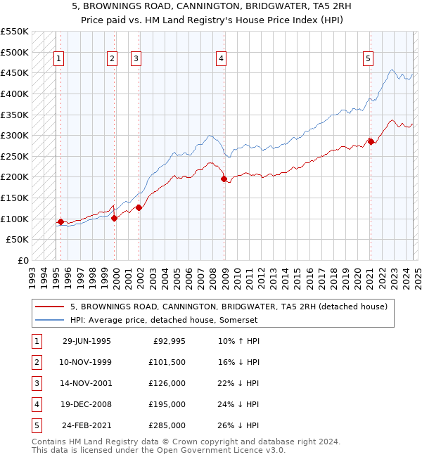 5, BROWNINGS ROAD, CANNINGTON, BRIDGWATER, TA5 2RH: Price paid vs HM Land Registry's House Price Index