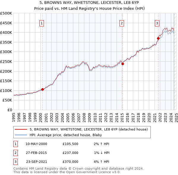 5, BROWNS WAY, WHETSTONE, LEICESTER, LE8 6YP: Price paid vs HM Land Registry's House Price Index