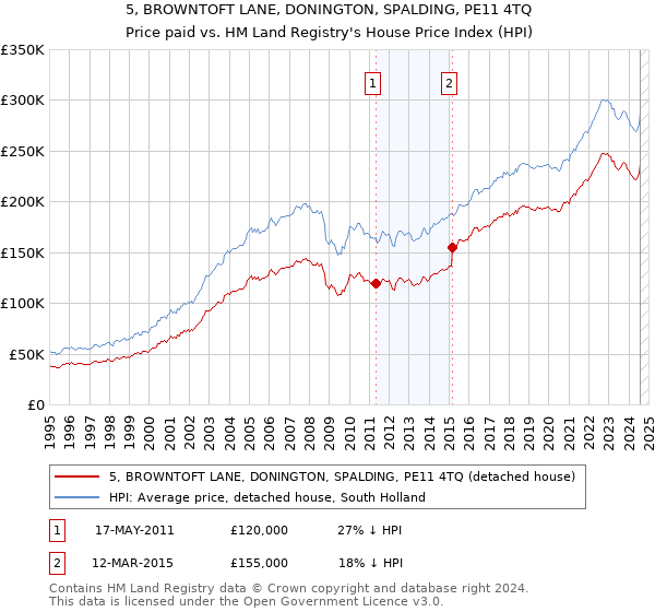 5, BROWNTOFT LANE, DONINGTON, SPALDING, PE11 4TQ: Price paid vs HM Land Registry's House Price Index