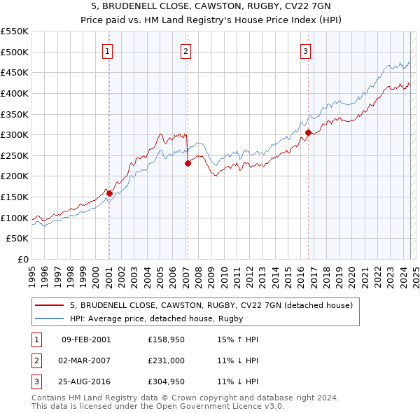 5, BRUDENELL CLOSE, CAWSTON, RUGBY, CV22 7GN: Price paid vs HM Land Registry's House Price Index