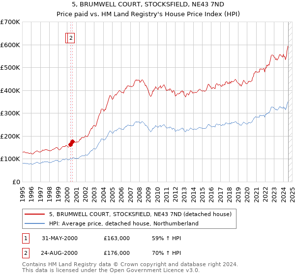 5, BRUMWELL COURT, STOCKSFIELD, NE43 7ND: Price paid vs HM Land Registry's House Price Index