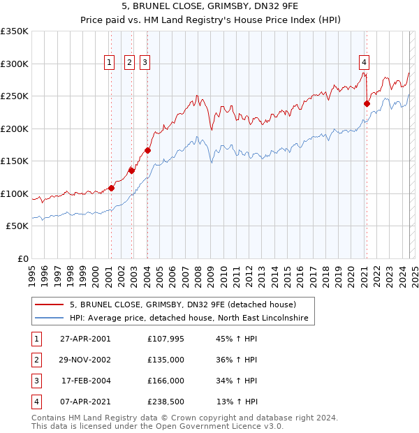 5, BRUNEL CLOSE, GRIMSBY, DN32 9FE: Price paid vs HM Land Registry's House Price Index