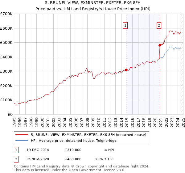 5, BRUNEL VIEW, EXMINSTER, EXETER, EX6 8FH: Price paid vs HM Land Registry's House Price Index