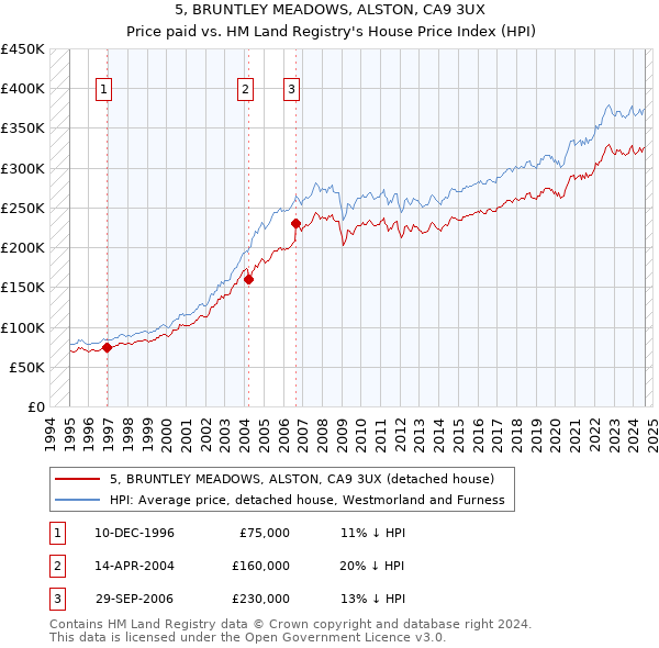 5, BRUNTLEY MEADOWS, ALSTON, CA9 3UX: Price paid vs HM Land Registry's House Price Index