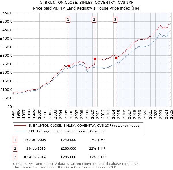 5, BRUNTON CLOSE, BINLEY, COVENTRY, CV3 2XF: Price paid vs HM Land Registry's House Price Index