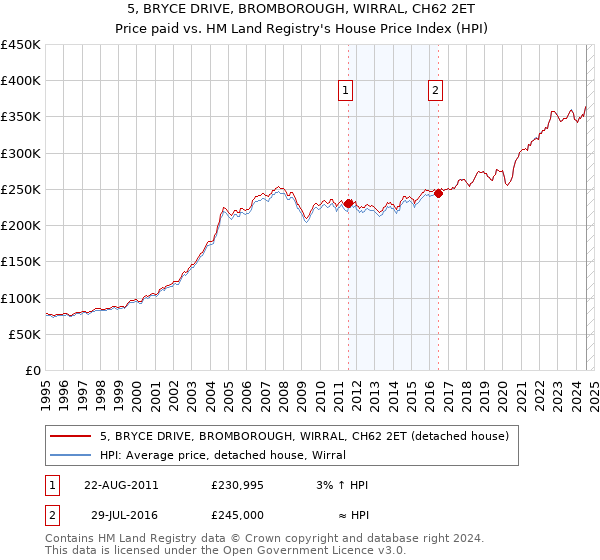 5, BRYCE DRIVE, BROMBOROUGH, WIRRAL, CH62 2ET: Price paid vs HM Land Registry's House Price Index