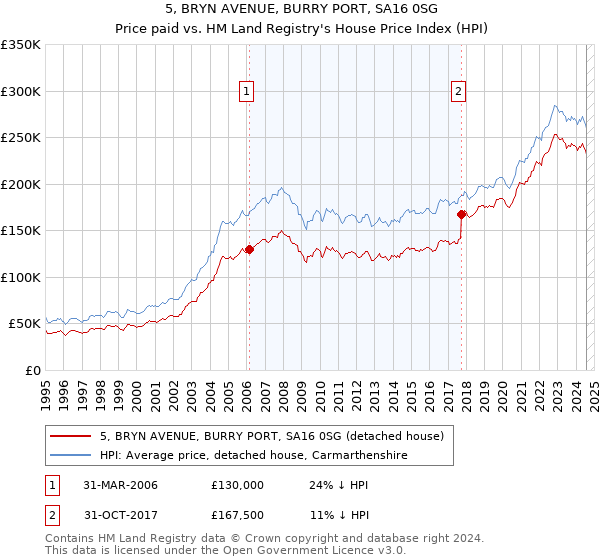 5, BRYN AVENUE, BURRY PORT, SA16 0SG: Price paid vs HM Land Registry's House Price Index