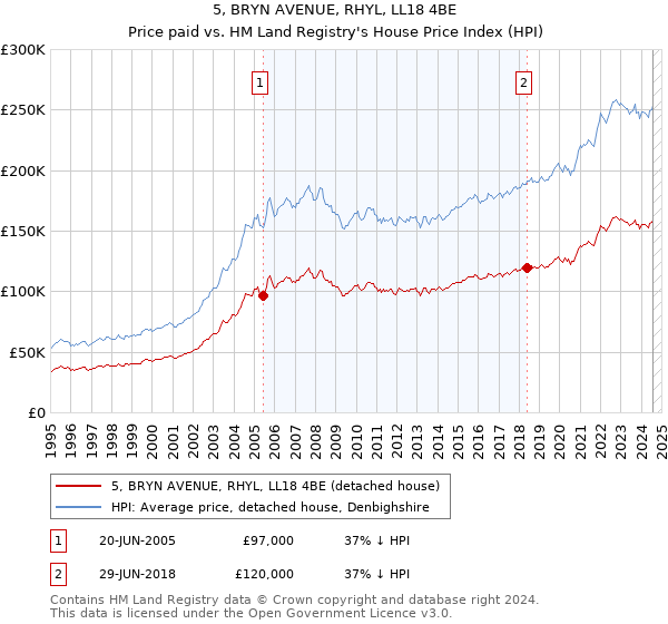 5, BRYN AVENUE, RHYL, LL18 4BE: Price paid vs HM Land Registry's House Price Index