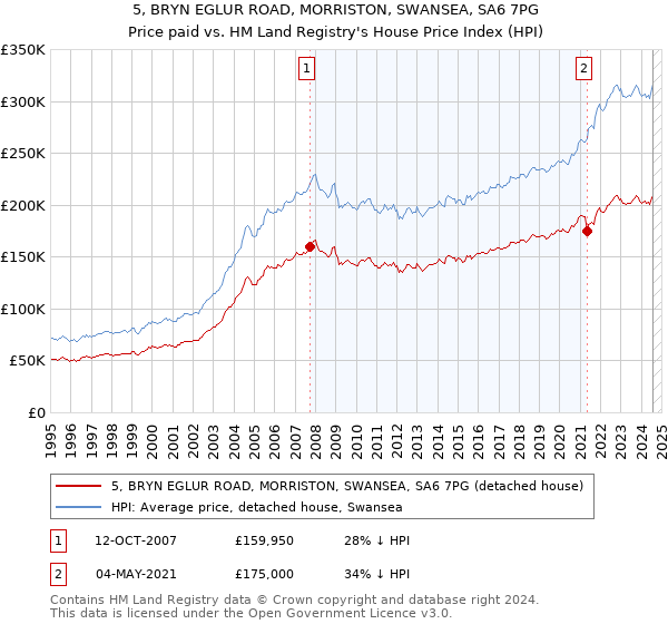 5, BRYN EGLUR ROAD, MORRISTON, SWANSEA, SA6 7PG: Price paid vs HM Land Registry's House Price Index