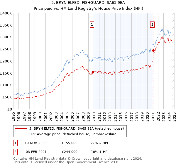 5, BRYN ELFED, FISHGUARD, SA65 9EA: Price paid vs HM Land Registry's House Price Index