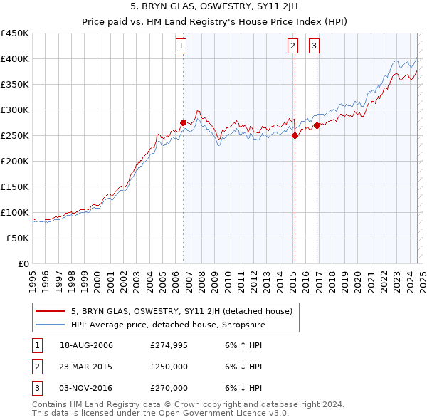 5, BRYN GLAS, OSWESTRY, SY11 2JH: Price paid vs HM Land Registry's House Price Index