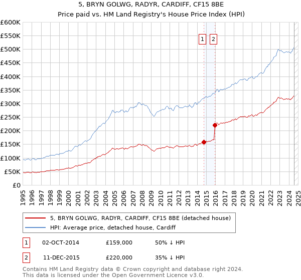 5, BRYN GOLWG, RADYR, CARDIFF, CF15 8BE: Price paid vs HM Land Registry's House Price Index