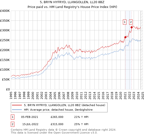 5, BRYN HYFRYD, LLANGOLLEN, LL20 8BZ: Price paid vs HM Land Registry's House Price Index