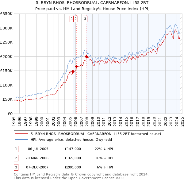 5, BRYN RHOS, RHOSBODRUAL, CAERNARFON, LL55 2BT: Price paid vs HM Land Registry's House Price Index