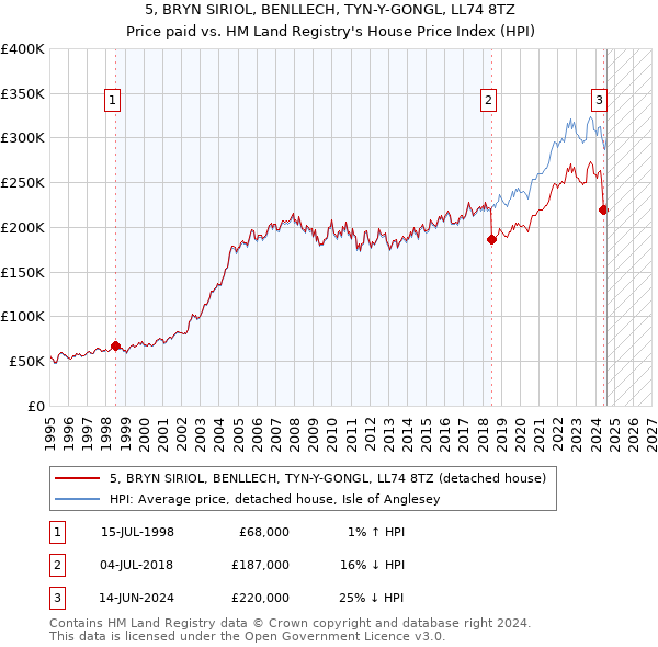 5, BRYN SIRIOL, BENLLECH, TYN-Y-GONGL, LL74 8TZ: Price paid vs HM Land Registry's House Price Index