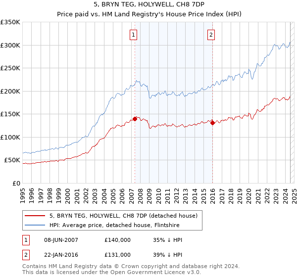 5, BRYN TEG, HOLYWELL, CH8 7DP: Price paid vs HM Land Registry's House Price Index